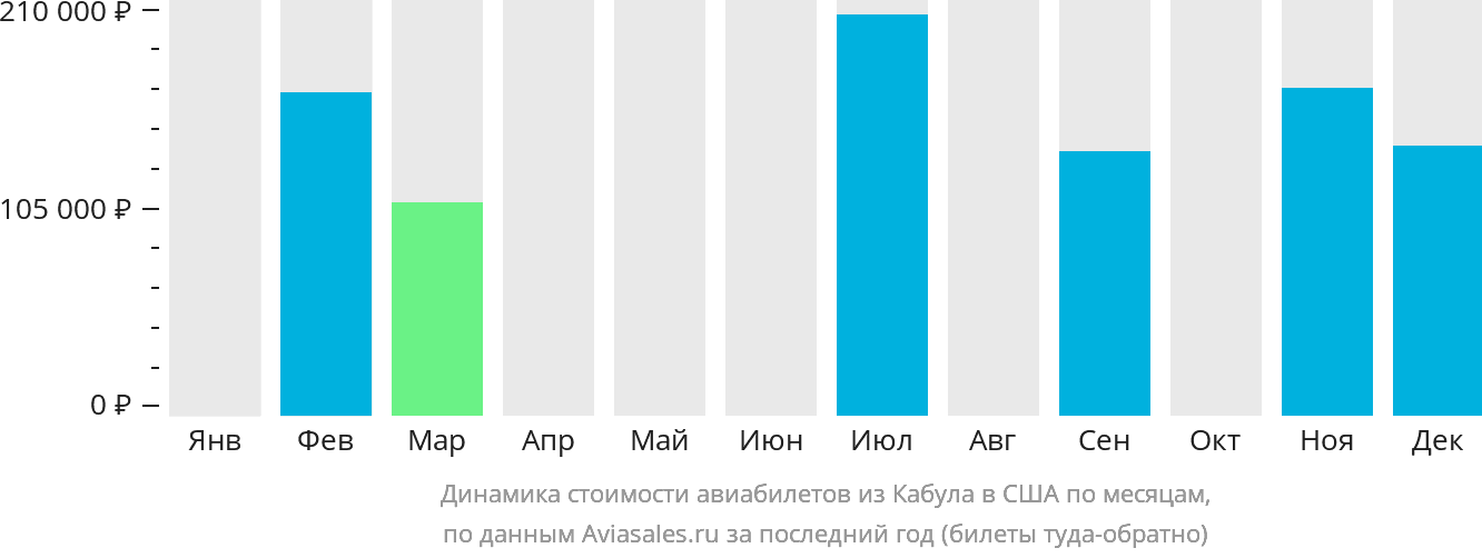 Динамика стоимости авиабилетов из Кабула в США по месяцам