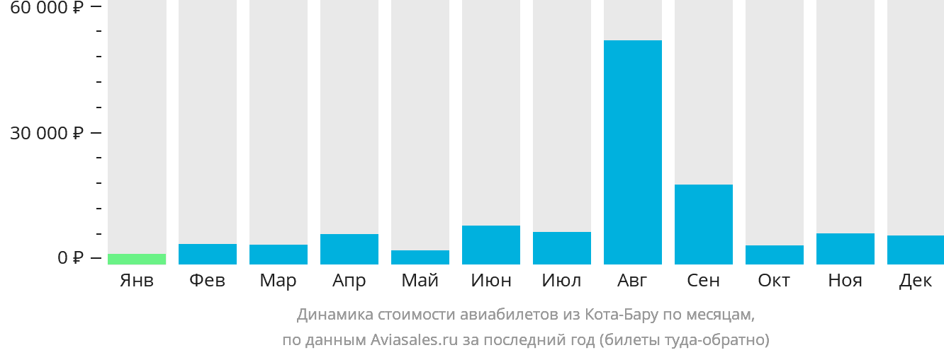 Динамика стоимости авиабилетов из Кота-Бару по месяцам