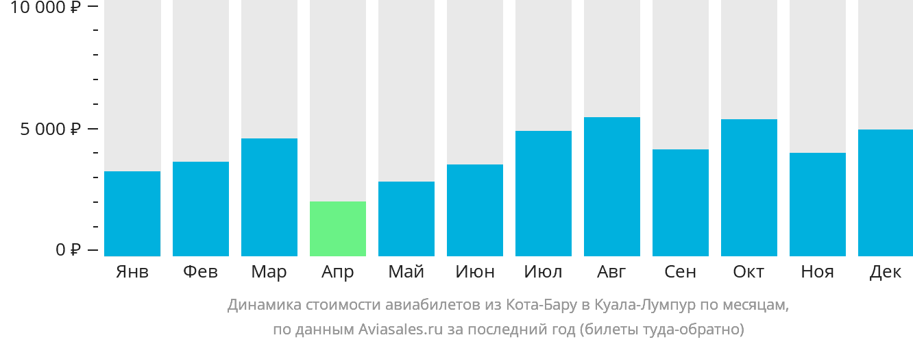 Динамика стоимости авиабилетов из Кота-Бару в Куала-Лумпур по месяцам