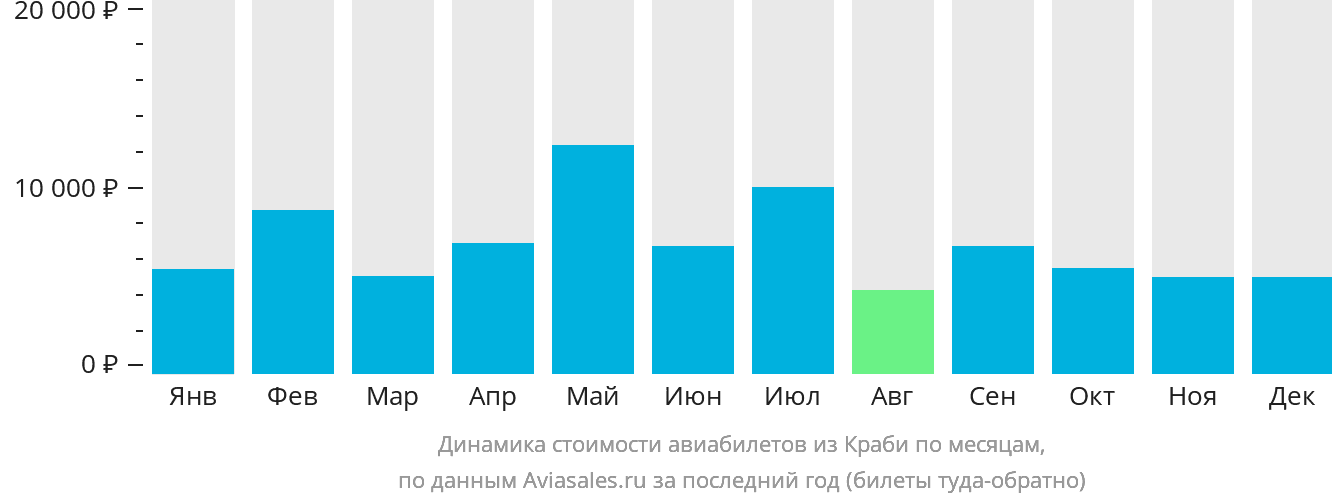 Динамика стоимости авиабилетов из Краби по месяцам