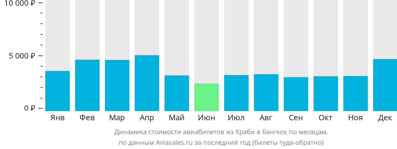 Динамика стоимости авиабилетов из Краби в Бангкок по месяцам