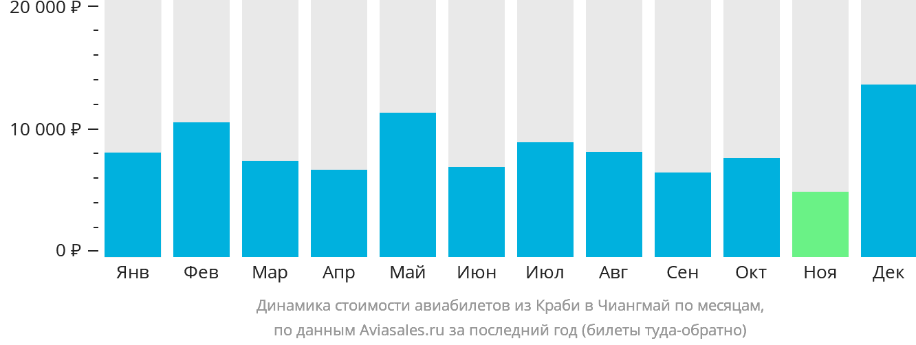 Динамика стоимости авиабилетов из Краби в Чиангмай по месяцам