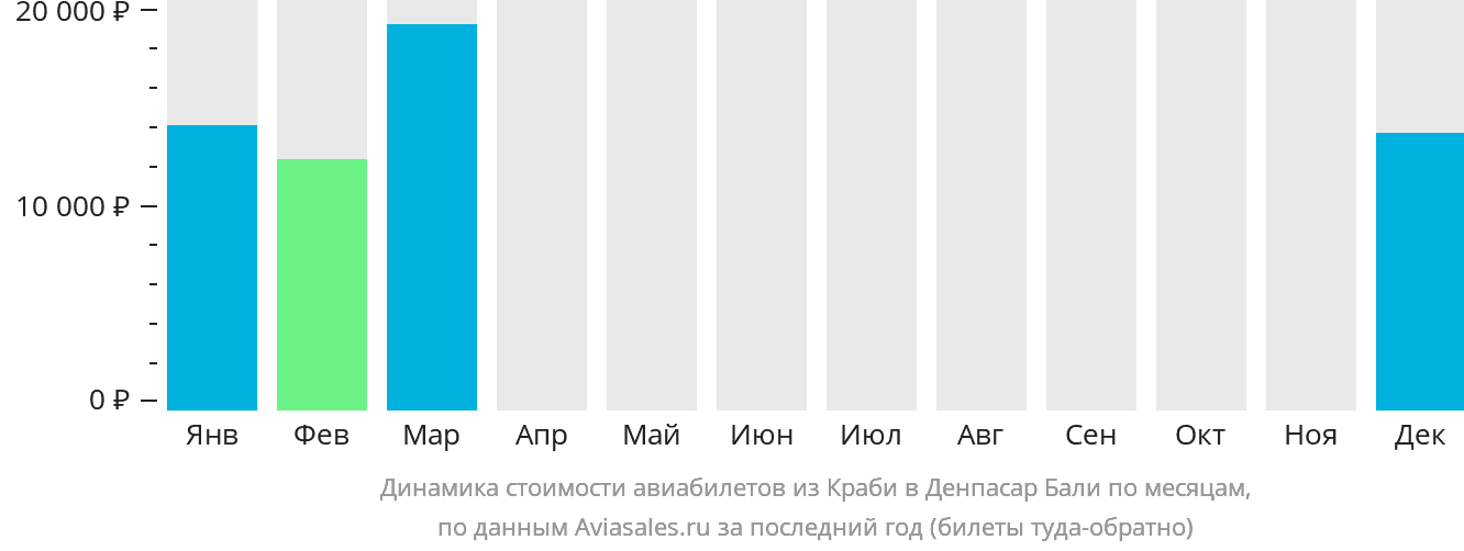 Динамика стоимости авиабилетов из Краби в Денпасар (Бали) по месяцам