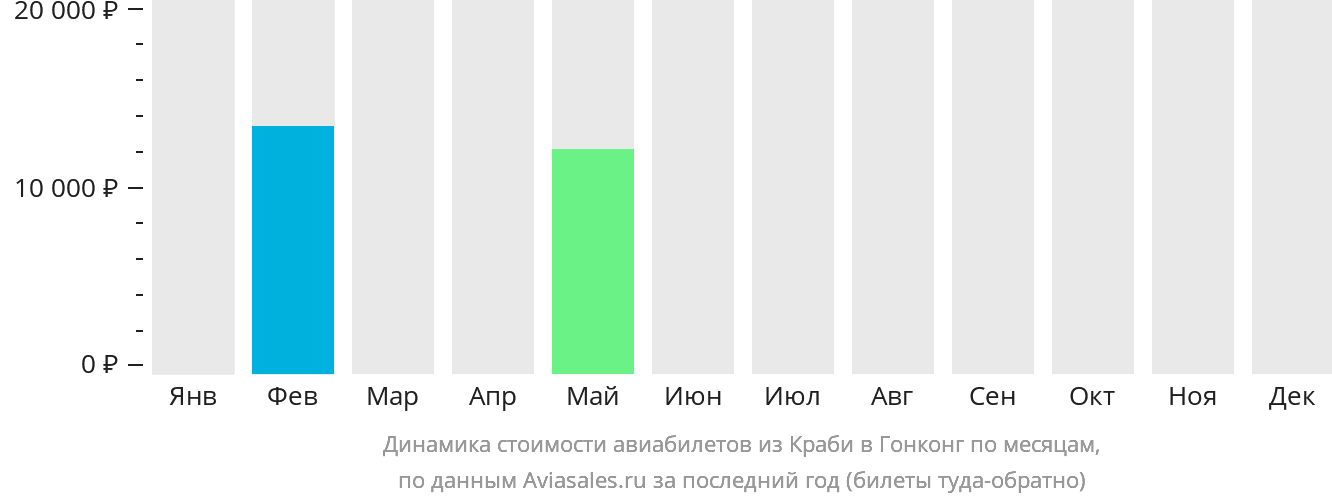 Динамика стоимости авиабилетов из Краби в Гонконг по месяцам