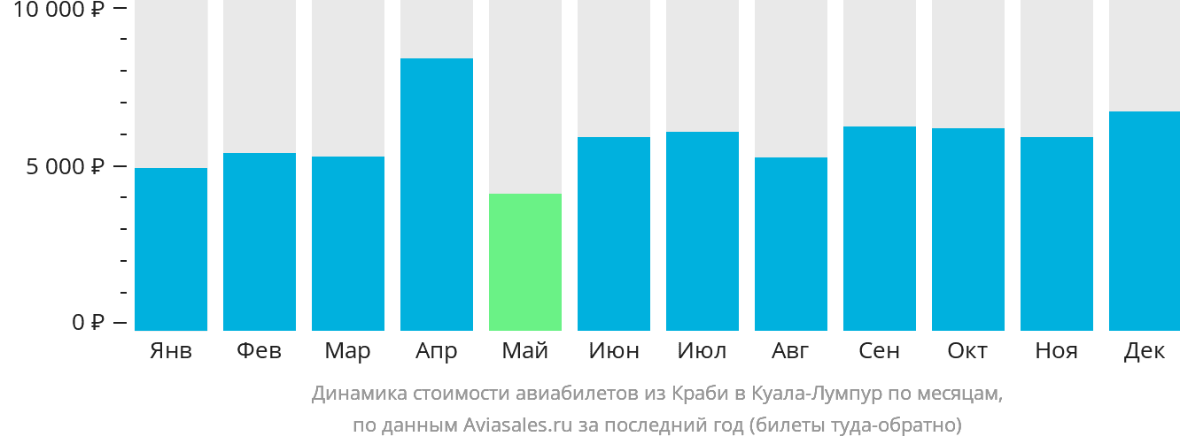 Динамика стоимости авиабилетов из Краби в Куала-Лумпур по месяцам