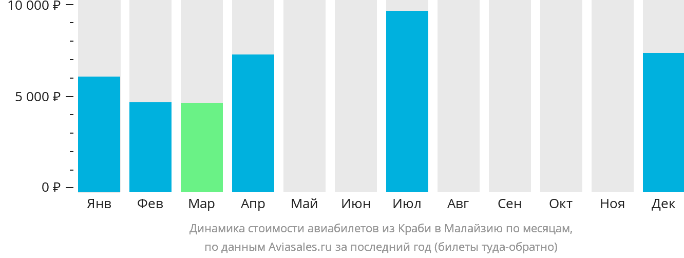 Динамика стоимости авиабилетов из Краби в Малайзию по месяцам