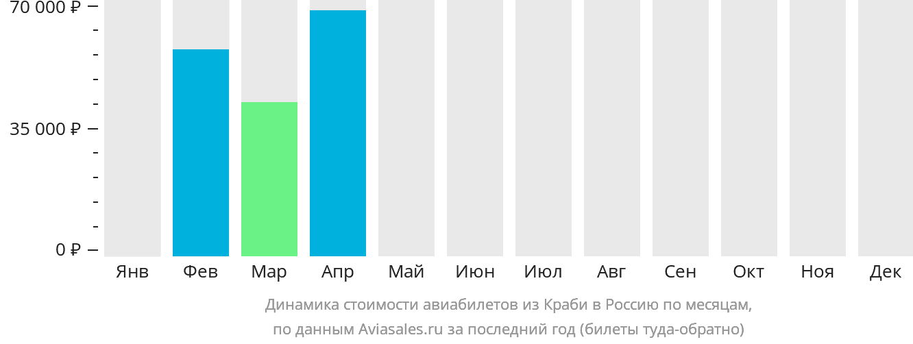 Динамика стоимости авиабилетов из Краби в Россию по месяцам