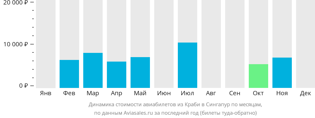 Динамика стоимости авиабилетов из Краби в Сингапур по месяцам