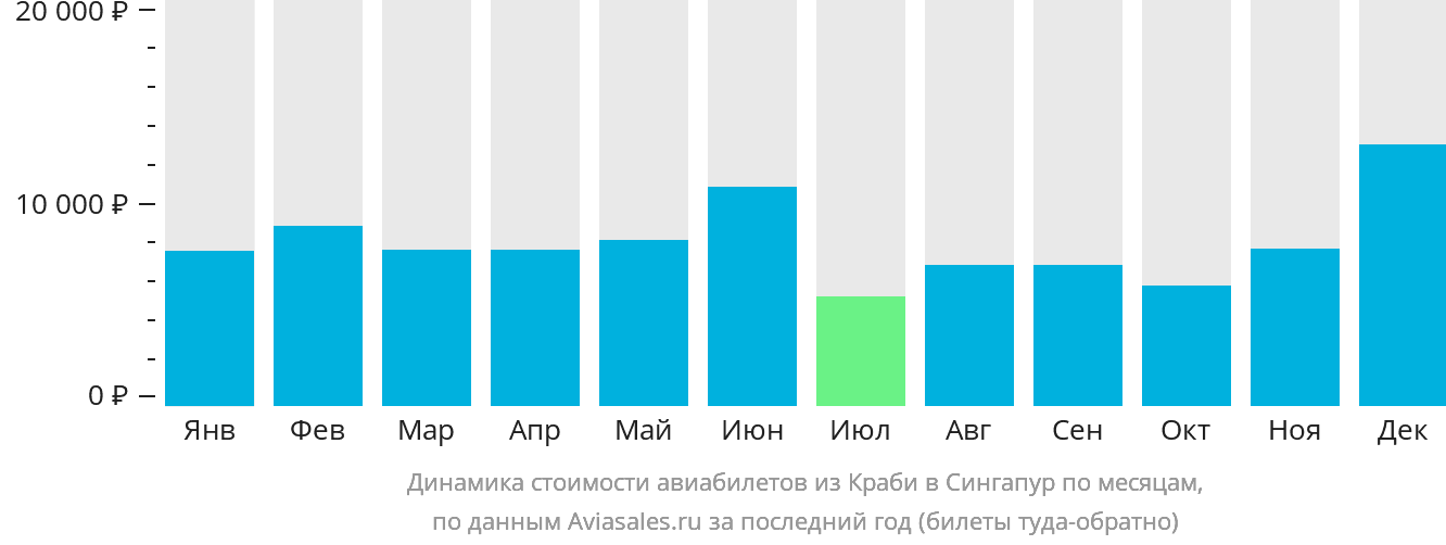 Динамика стоимости авиабилетов из Краби в Сингапур по месяцам