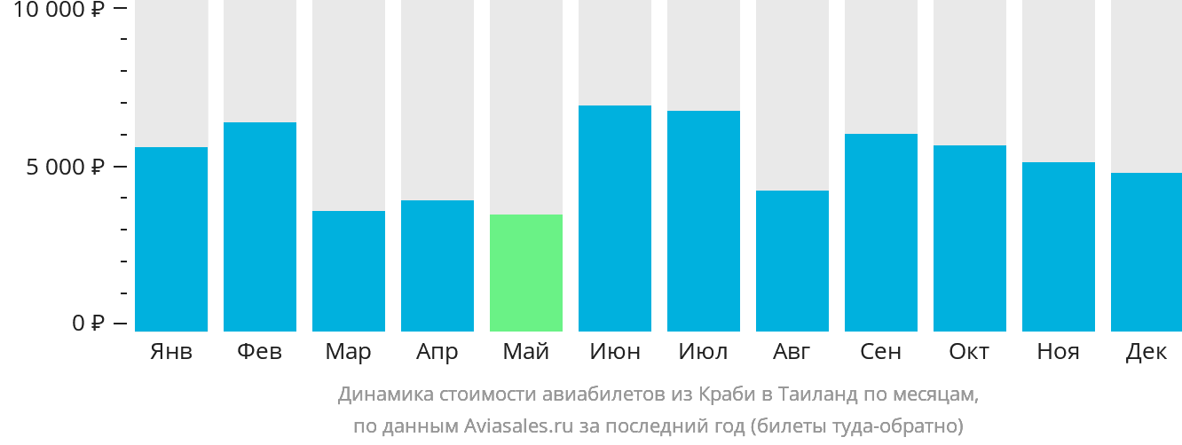 Динамика стоимости авиабилетов из Краби в Таиланд по месяцам