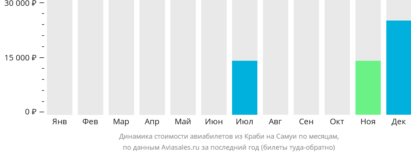 Динамика стоимости авиабилетов из Краби на Самуй по месяцам