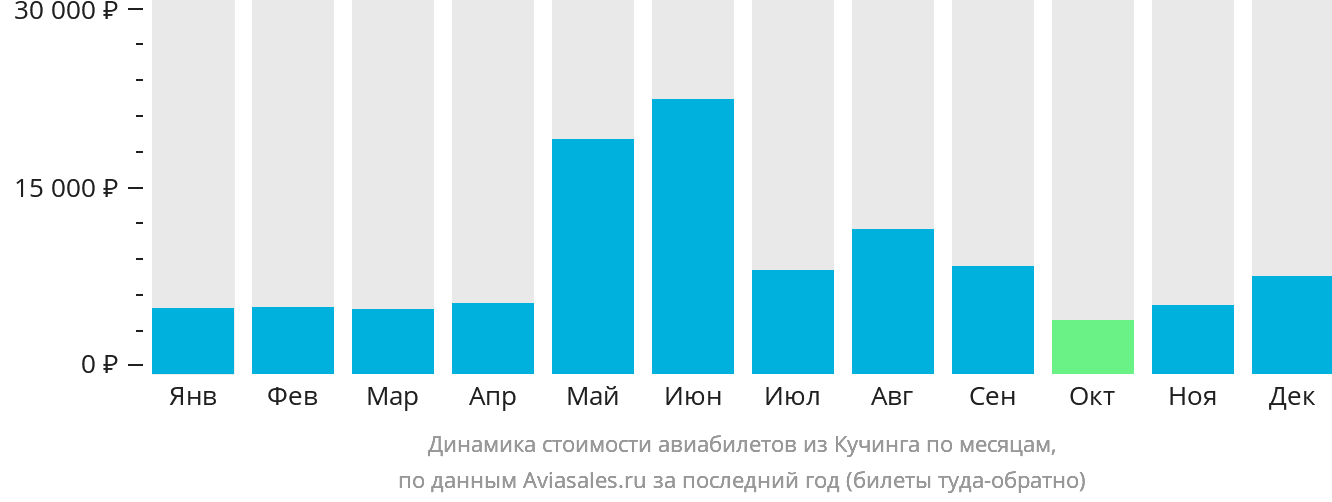Динамика стоимости авиабилетов из Кучинга по месяцам