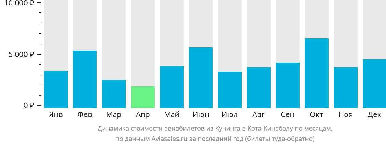 Динамика стоимости авиабилетов из Кучинга в Кота-Кинабалу по месяцам