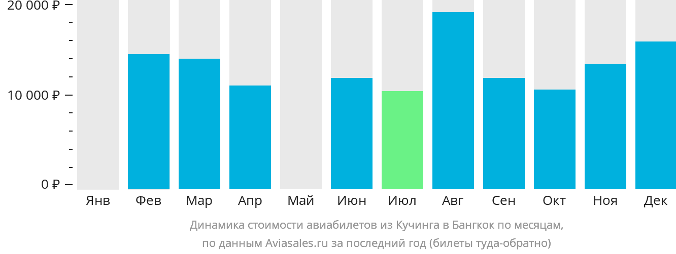 Динамика стоимости авиабилетов из Кучинга в Бангкок по месяцам