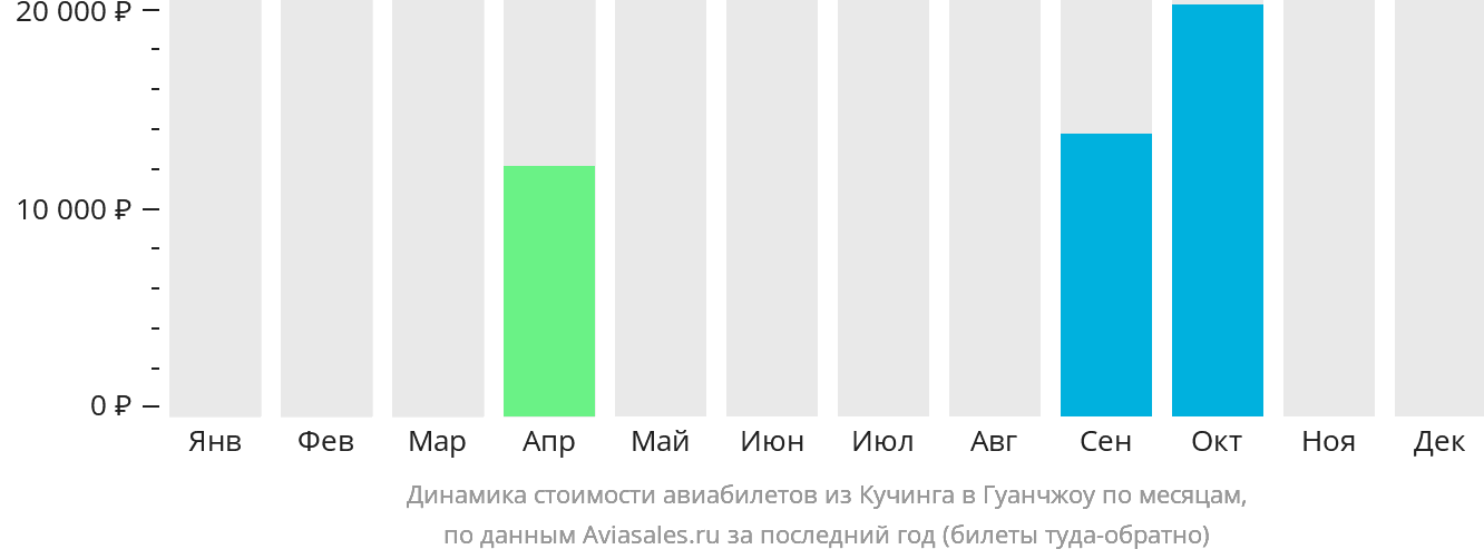Динамика стоимости авиабилетов из Кучинга в Гуанчжоу по месяцам