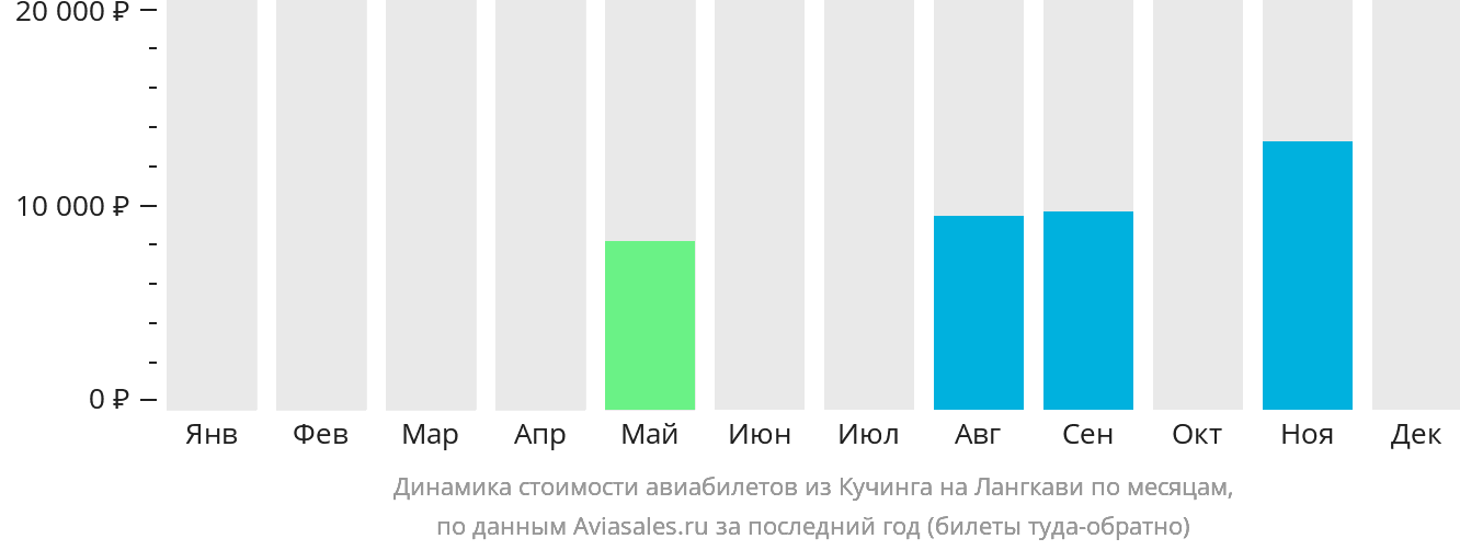 Динамика стоимости авиабилетов из Кучинга на Лангкави по месяцам