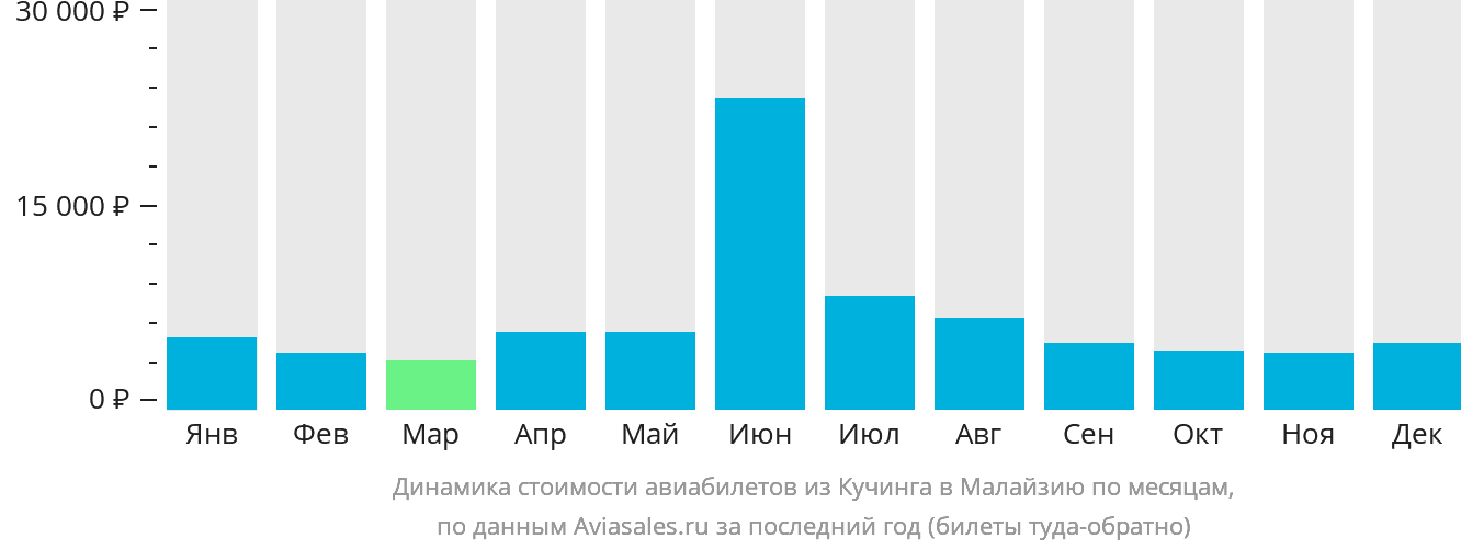 Динамика стоимости авиабилетов из Кучинга в Малайзию по месяцам