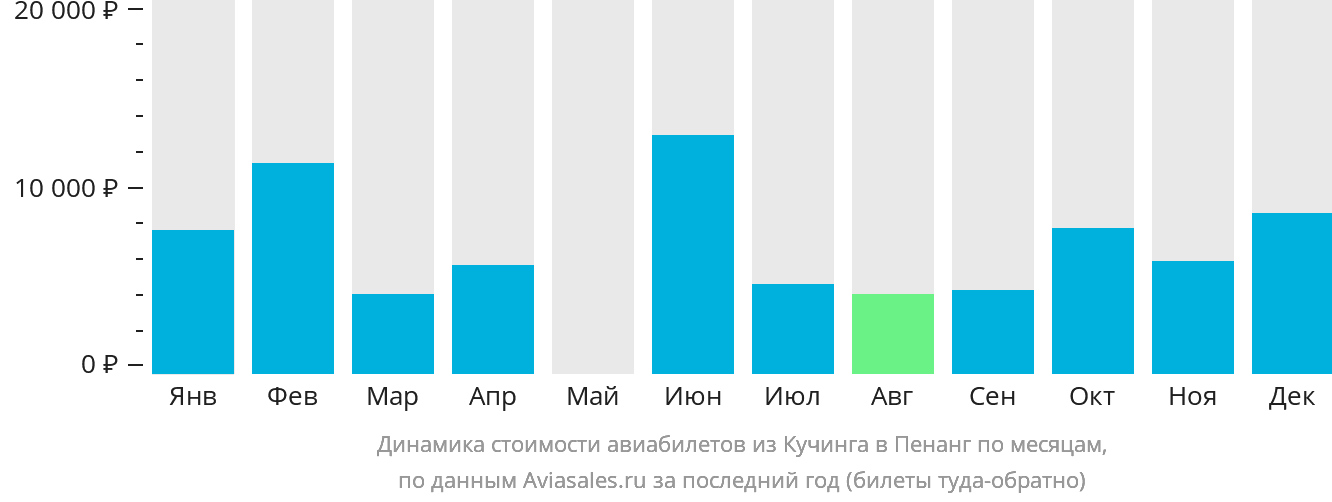 Динамика стоимости авиабилетов из Кучинга в Пенанг по месяцам