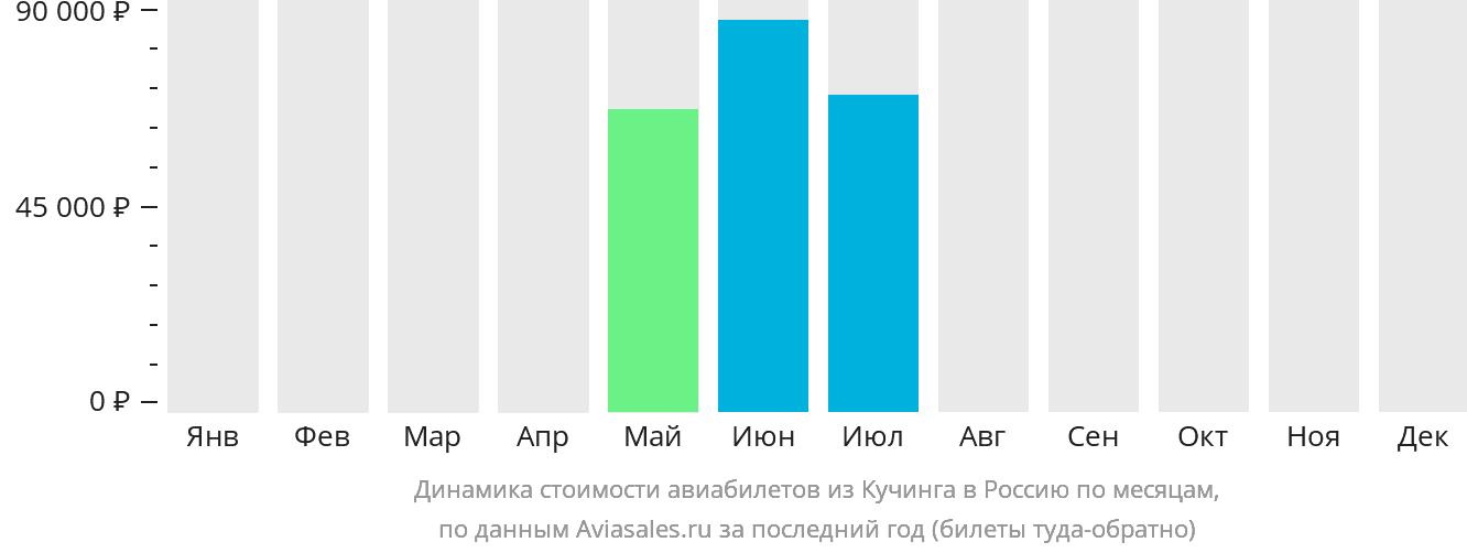 Динамика стоимости авиабилетов из Кучинга в Россию по месяцам