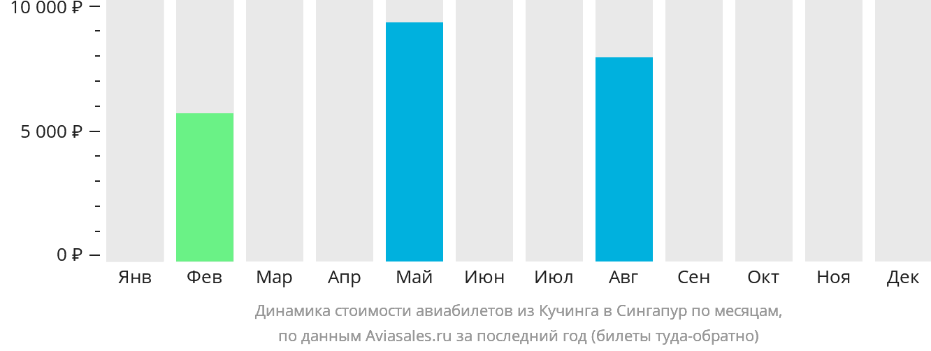 Динамика стоимости авиабилетов из Кучинга в Сингапур по месяцам
