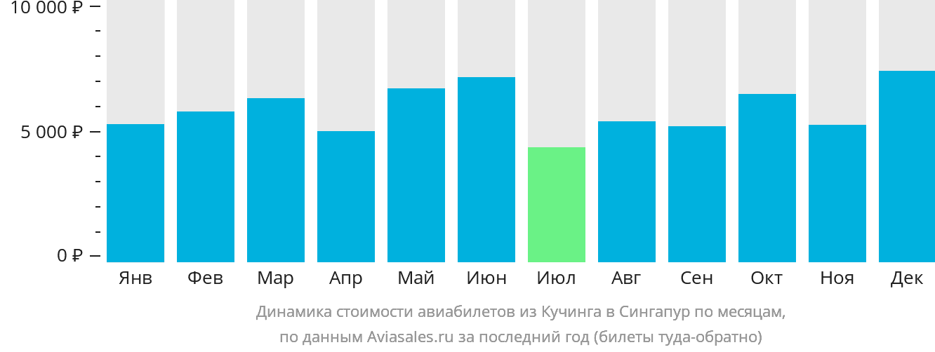 Динамика стоимости авиабилетов из Кучинга в Сингапур по месяцам