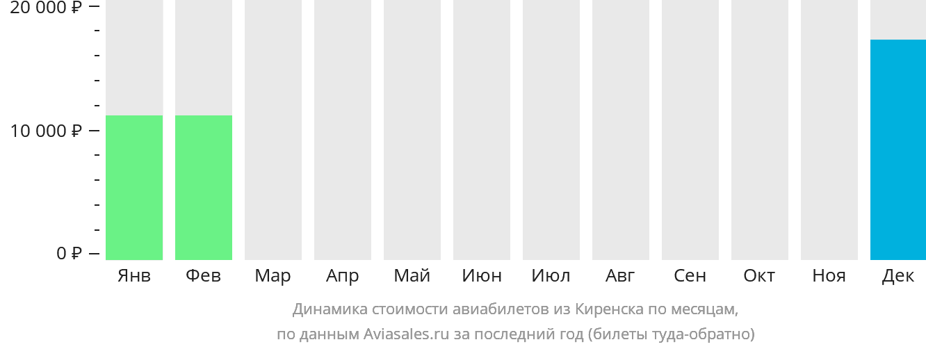 Динамика стоимости авиабилетов из Киренска по месяцам