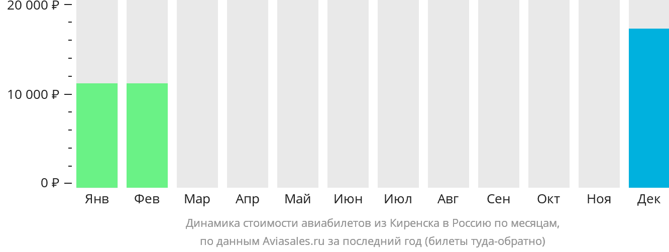Динамика стоимости авиабилетов из Киренска в Россию по месяцам