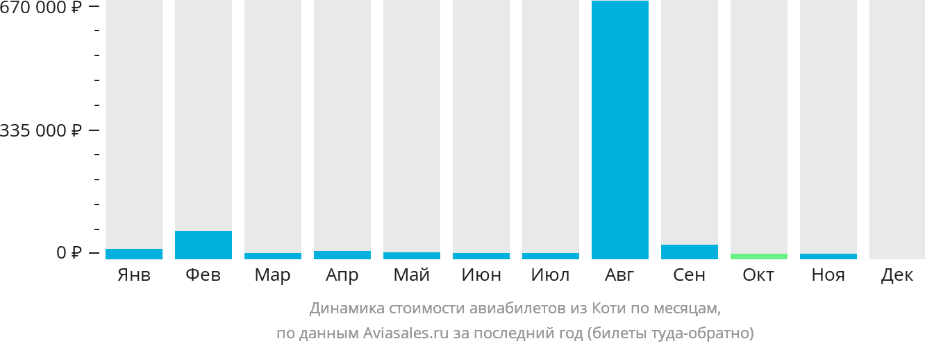 Динамика стоимости авиабилетов из Коти по месяцам