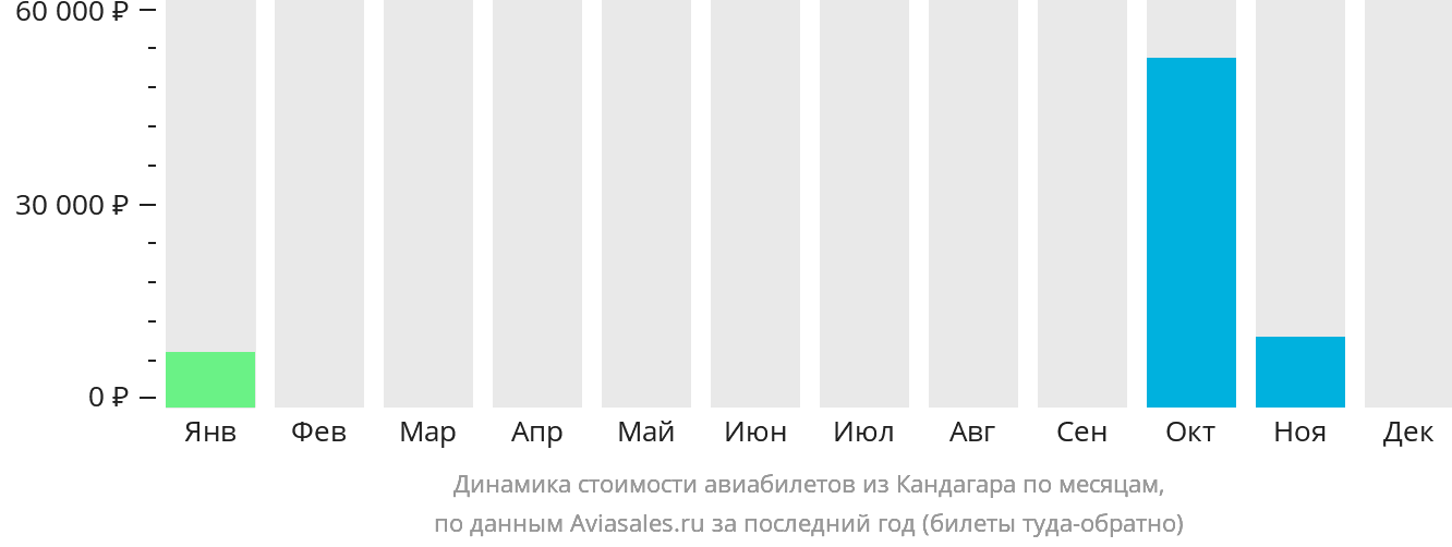 Динамика стоимости авиабилетов из Кандагара по месяцам