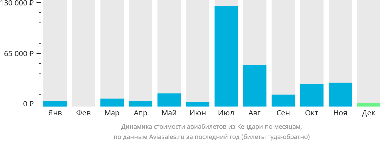 Динамика стоимости авиабилетов из Кендари по месяцам