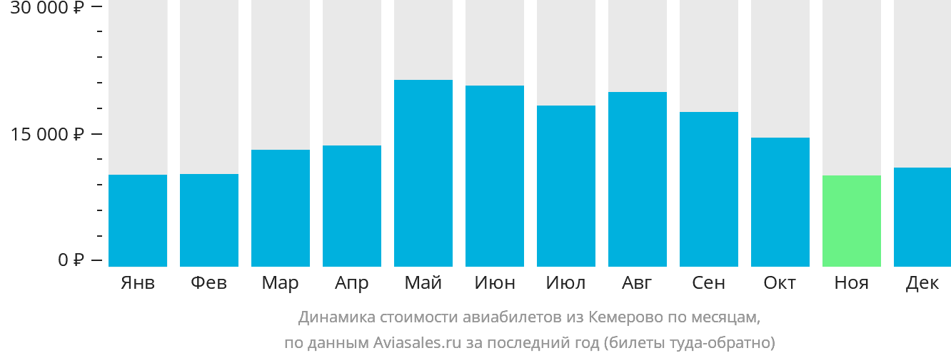 Динамика стоимости авиабилетов из Кемерово по месяцам