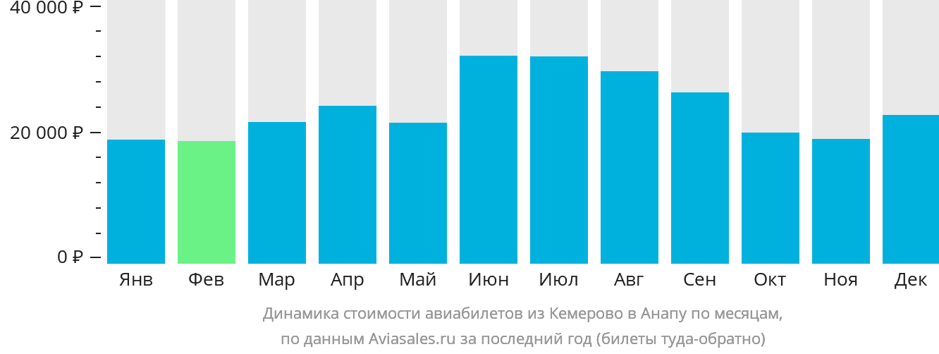 Динамика стоимости авиабилетов из Кемерово в Анапу по месяцам
