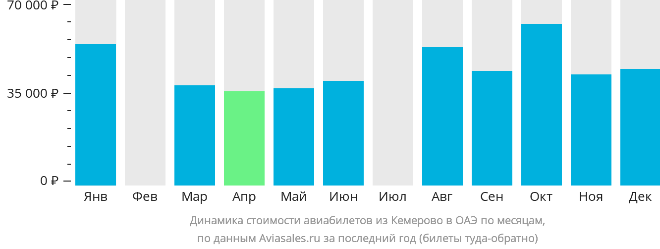 Динамика стоимости авиабилетов из Кемерово в ОАЭ по месяцам