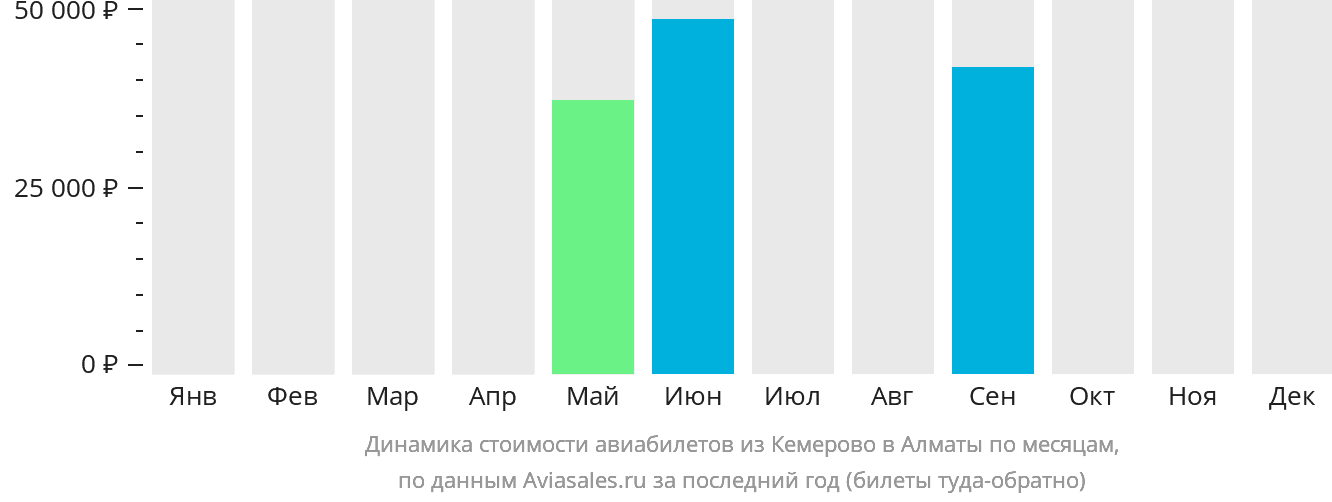 Динамика стоимости авиабилетов из Кемерово в Алматы по месяцам