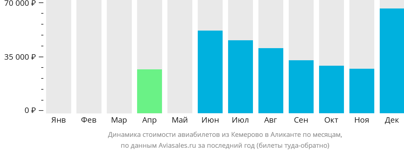 Динамика стоимости авиабилетов из Кемерово в Аликанте по месяцам