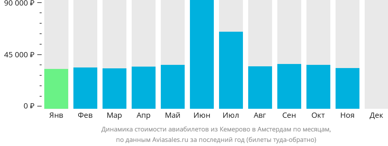 Динамика стоимости авиабилетов из Кемерово в Амстердам по месяцам