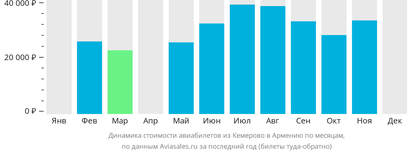 Динамика стоимости авиабилетов из Кемерово в Армению по месяцам