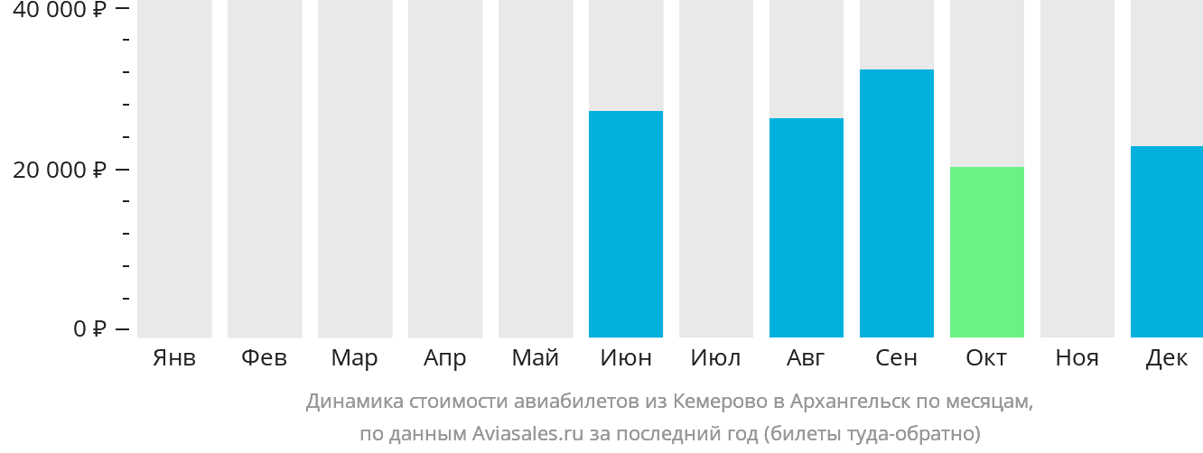 Динамика стоимости авиабилетов из Кемерово в Архангельск по месяцам