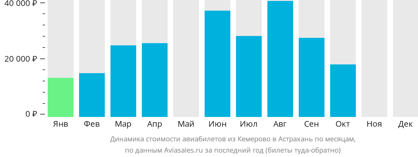 Динамика стоимости авиабилетов из Кемерово в Астрахань по месяцам