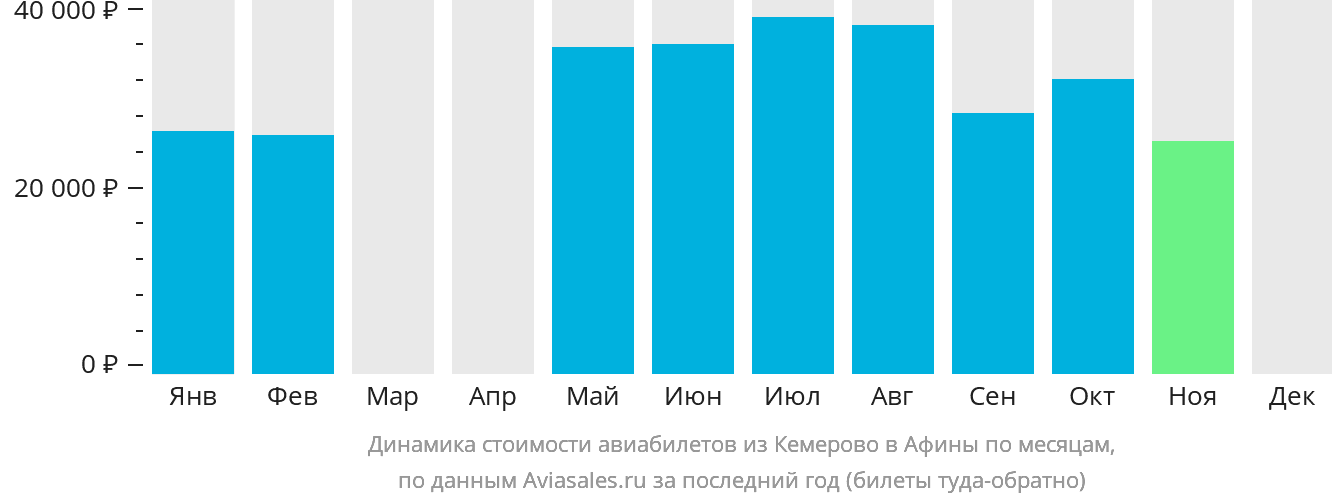 Динамика стоимости авиабилетов из Кемерово в Афины по месяцам