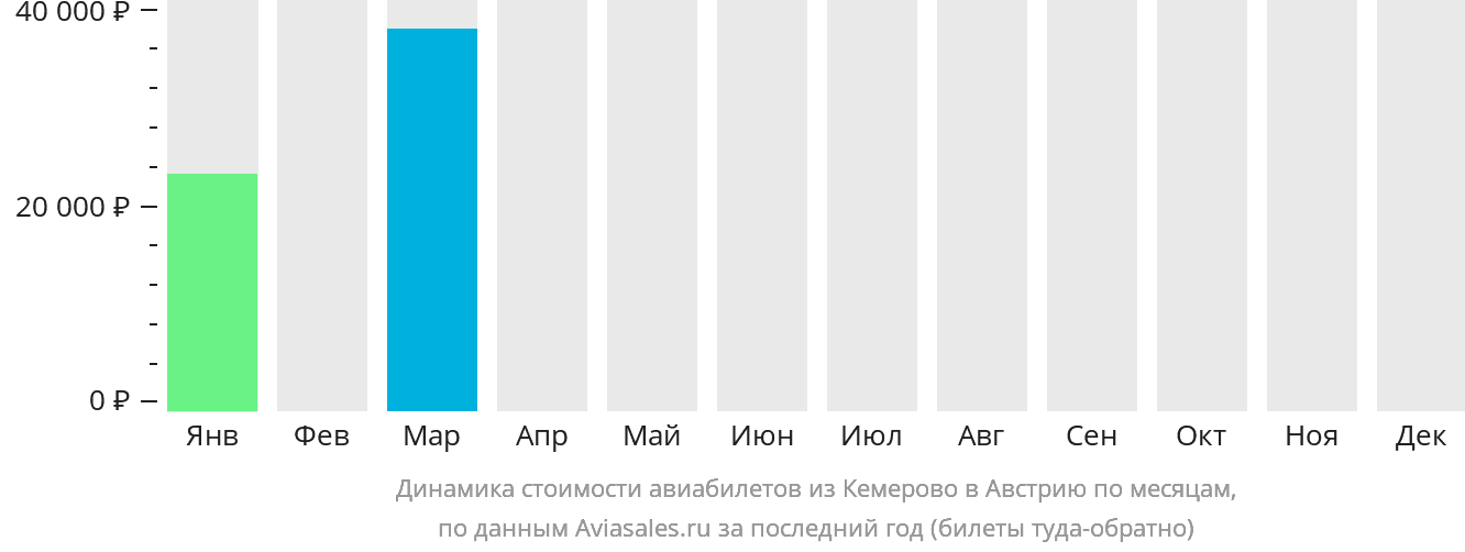 Динамика стоимости авиабилетов из Кемерово в Австрию по месяцам