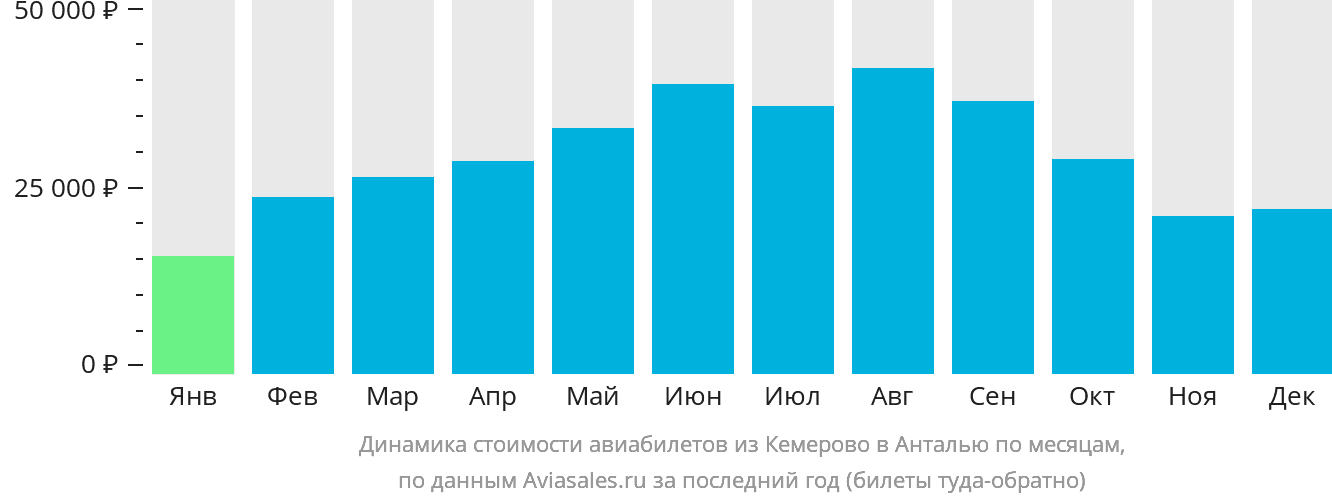 Динамика стоимости авиабилетов из Кемерово в Анталью по месяцам