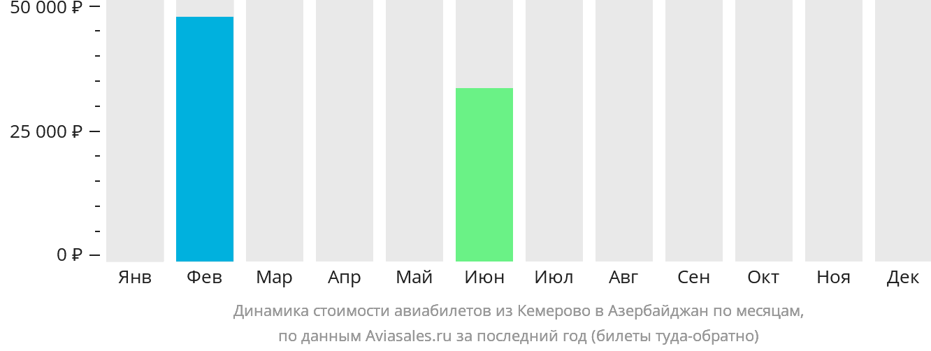 Динамика стоимости авиабилетов из Кемерово в Азербайджан по месяцам