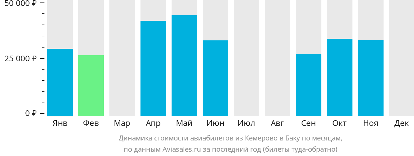 Динамика стоимости авиабилетов из Кемерово в Баку по месяцам