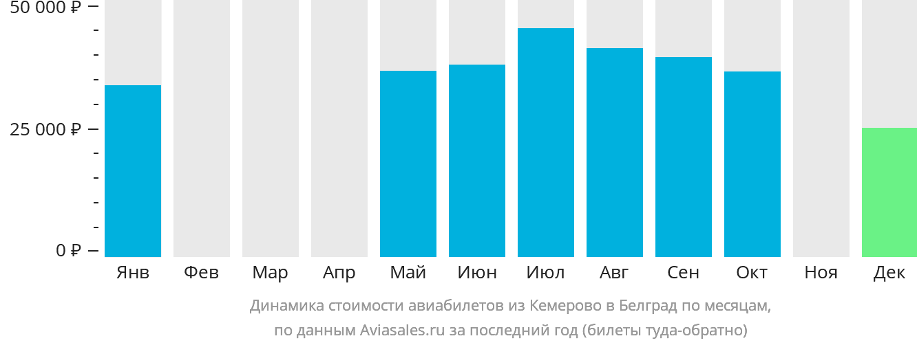 Динамика стоимости авиабилетов из Кемерово в Белград по месяцам