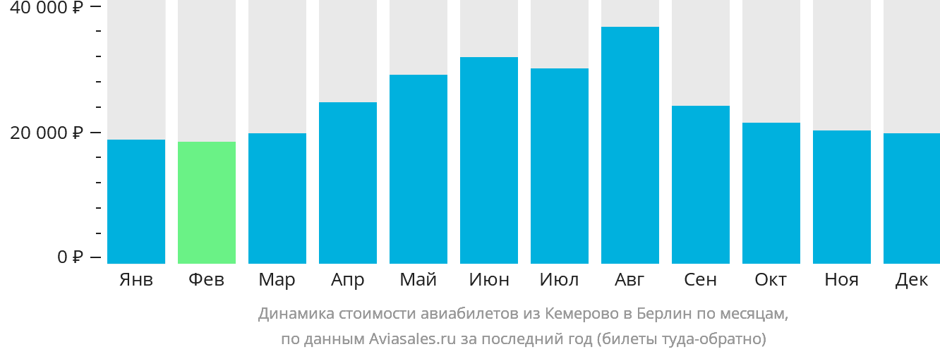 Динамика стоимости авиабилетов из Кемерово в Берлин по месяцам