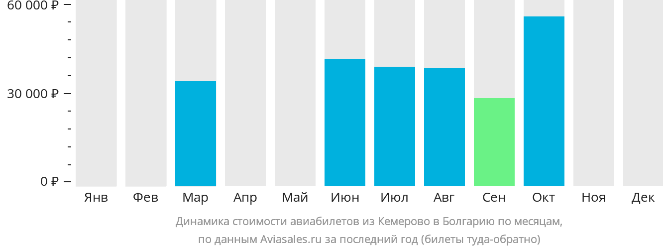 Динамика стоимости авиабилетов из Кемерово в Болгарию по месяцам