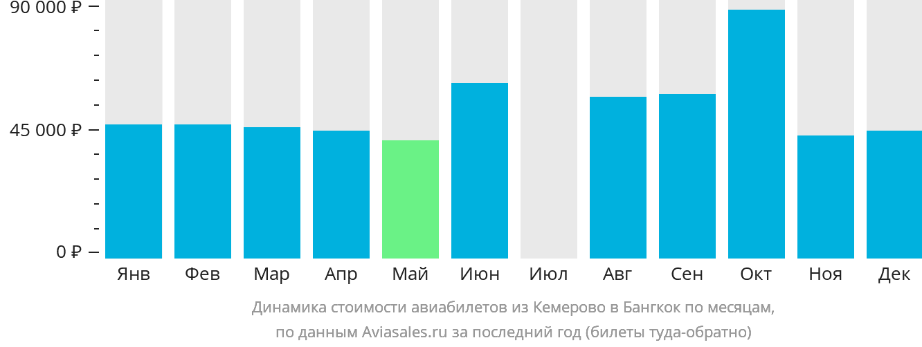 Динамика стоимости авиабилетов из Кемерово в Бангкок по месяцам