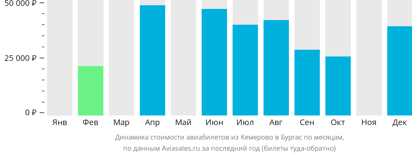 Динамика стоимости авиабилетов из Кемерово в Бургас по месяцам
