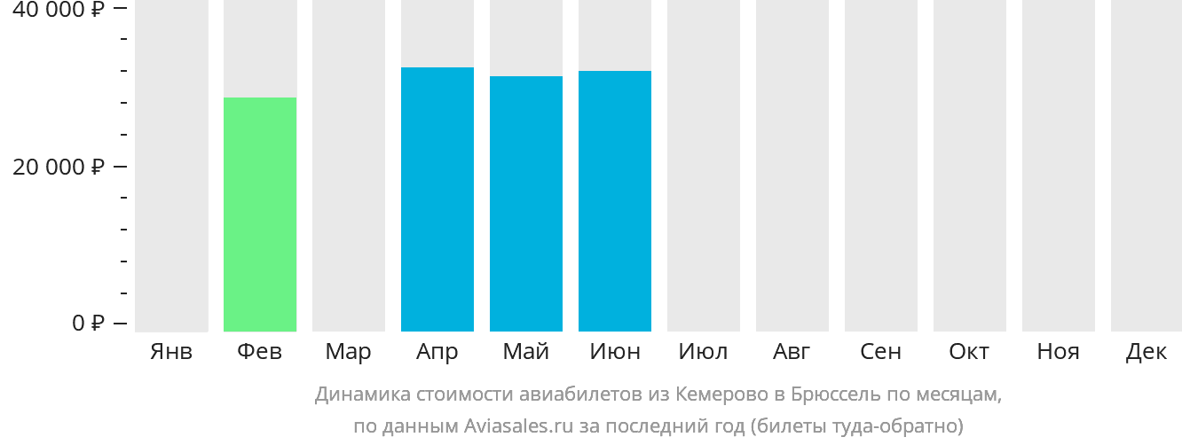 Динамика стоимости авиабилетов из Кемерово в Брюссель по месяцам